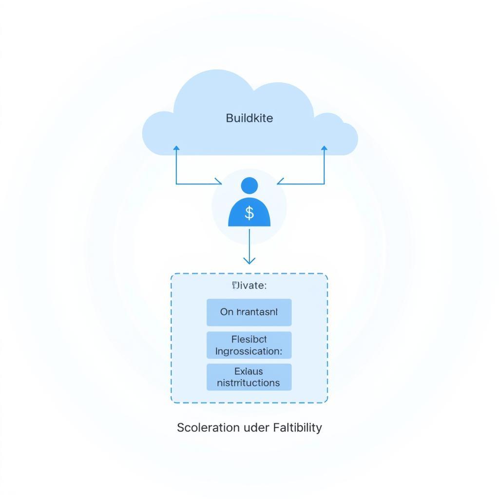 Buildkite Kiến Trúc Lai