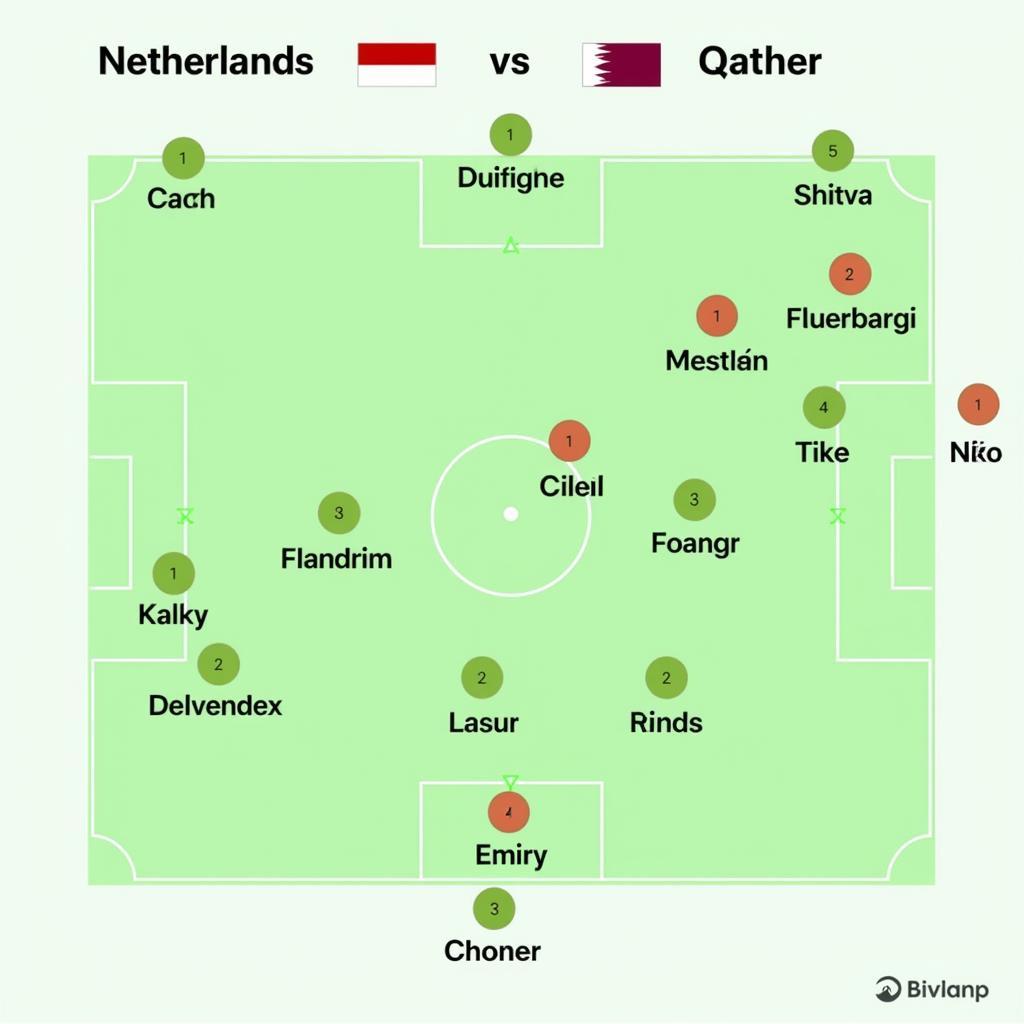 Hà Lan vs Qatar chiến thuật