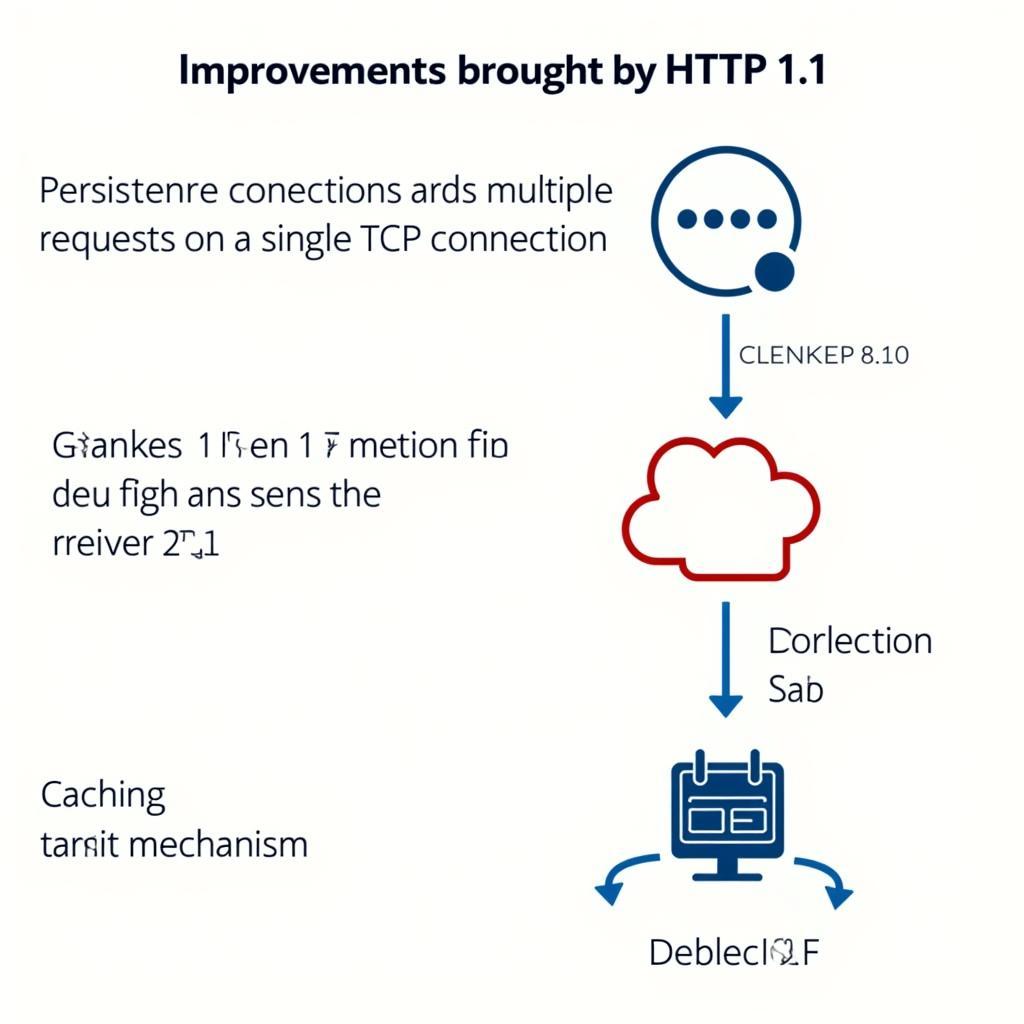 HTTP 1.1 Cải Tiến