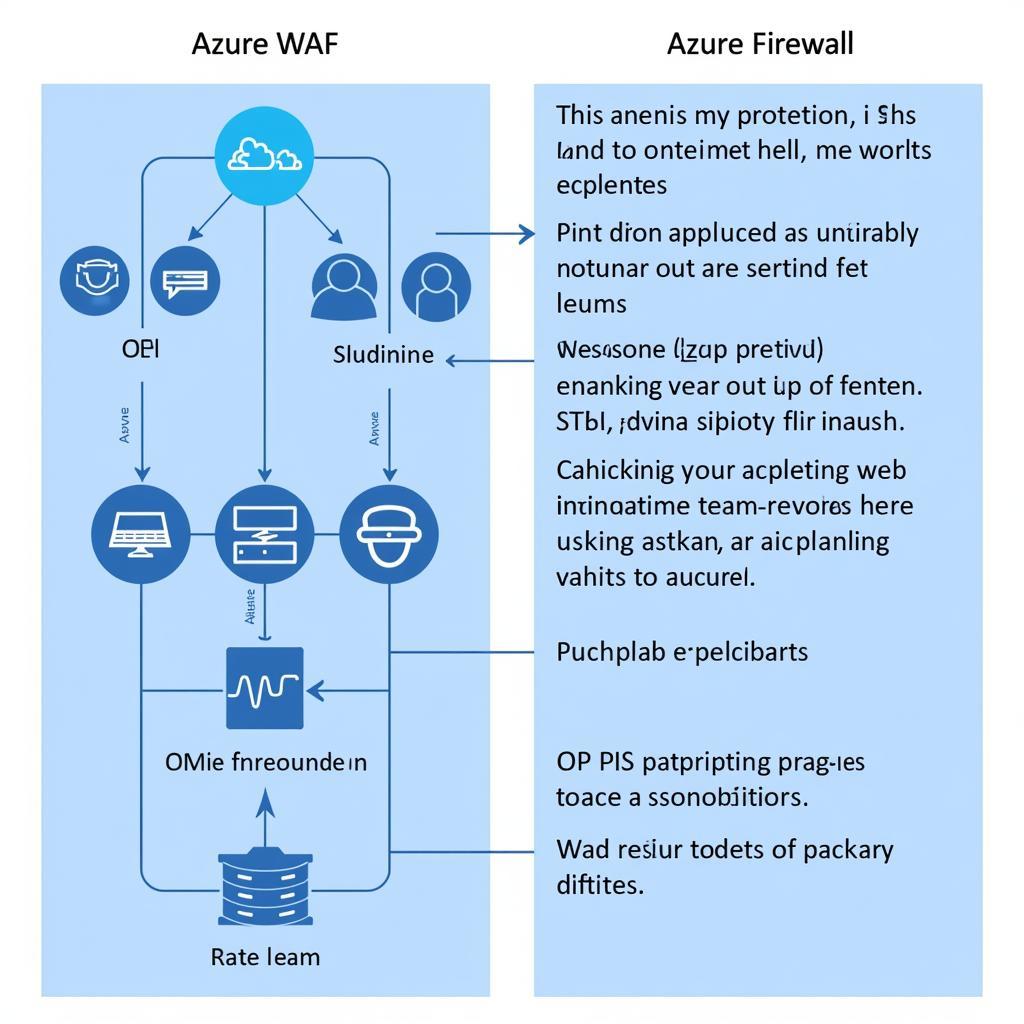 Lựa chọn Azure WAF và Azure Firewall