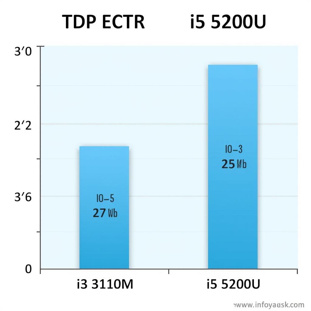 Mức tiêu thụ điện năng của CPU i3 3110M và i5 5200U