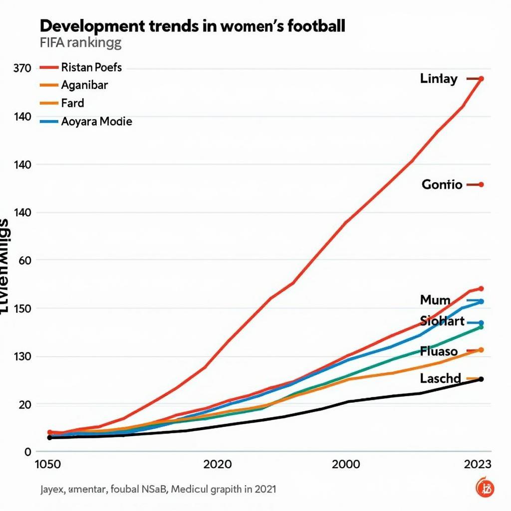 Biểu đồ phân tích xu hướng phát triển của bóng đá nữ dựa trên bảng xếp hạng FIFA.