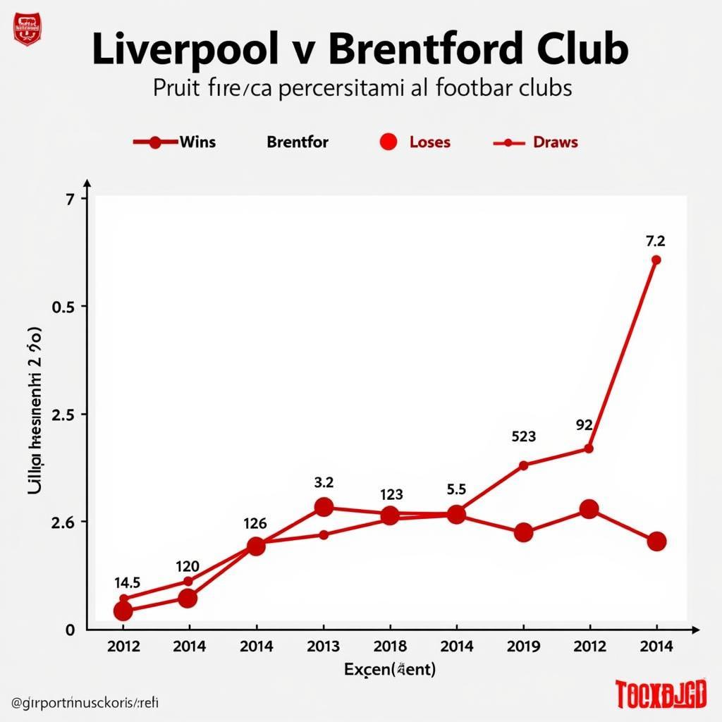 Phong độ gần đây của Liverpool và Brentford