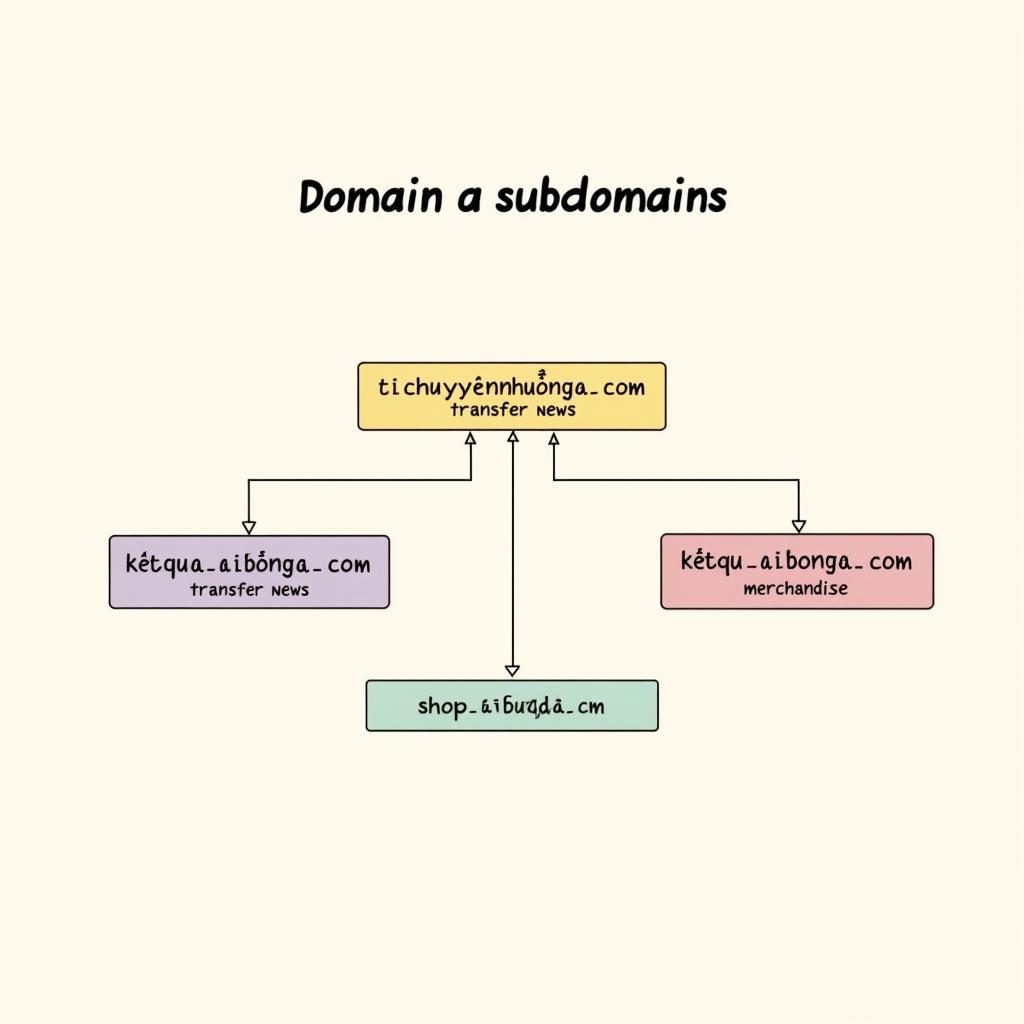 Ví dụ về Subdomain cho Website Bóng Đá